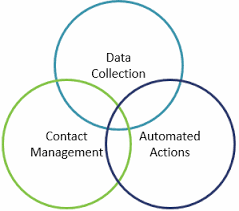 PWA Data collection management